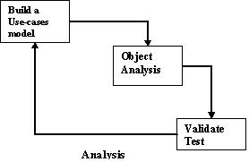 ooa process object analysis consists steps following diagram