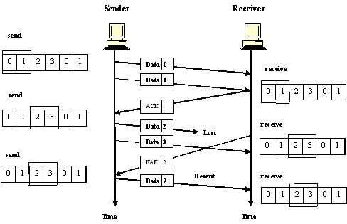 Sliding Window Protocol Example Program Flowchart